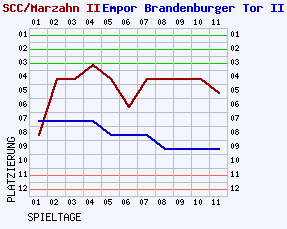 Fieberkurven