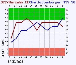 Fieberkurven