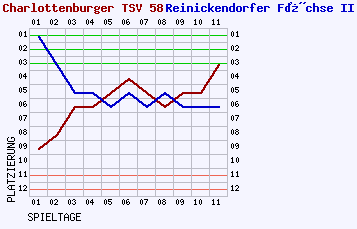 Fieberkurven