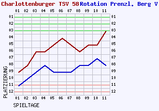 Fieberkurven