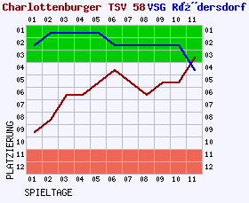 Fieberkurven