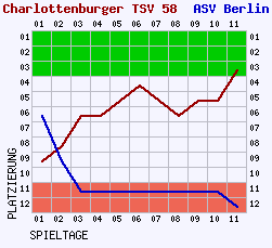 Fieberkurven