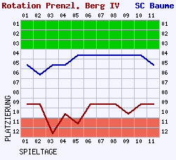 Fieberkurven