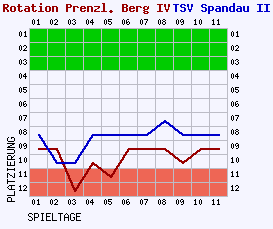 Fieberkurven