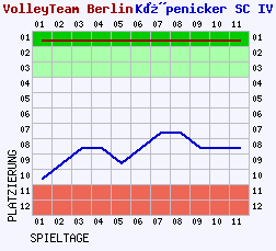 Fieberkurven