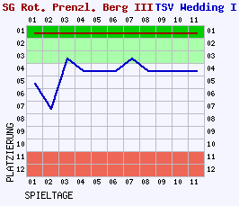 Fieberkurven