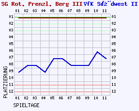 Fieberkurven