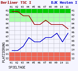 Fieberkurven