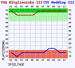 Fieberkurven