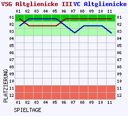 Fieberkurven