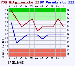 Fieberkurven