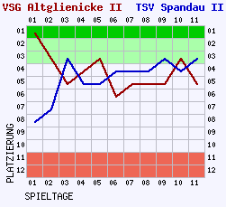 Fieberkurven