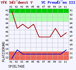 Fieberkurven