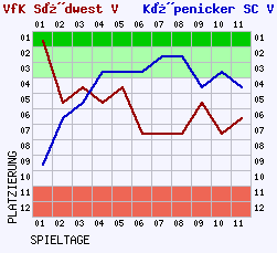 Fieberkurven