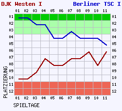 Fieberkurven