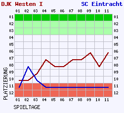 Fieberkurven