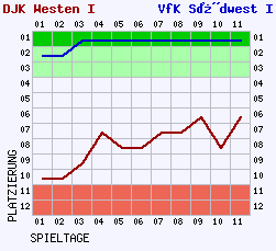 Fieberkurven