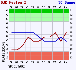 Fieberkurven