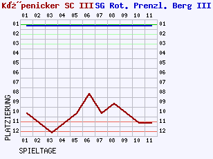 Fieberkurven