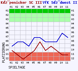 Fieberkurven