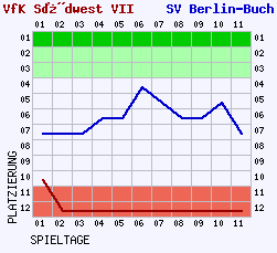 Fieberkurven