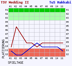 Fieberkurven