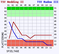 Fieberkurven