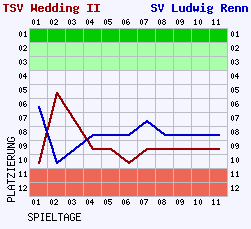 Fieberkurven