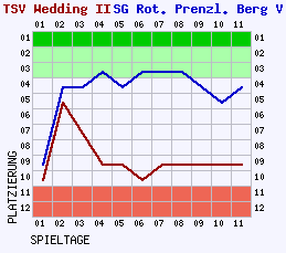 Fieberkurven