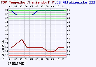 Fieberkurven