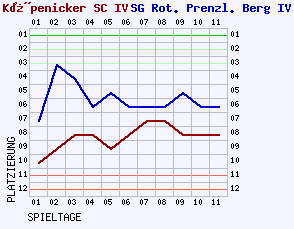 Fieberkurven