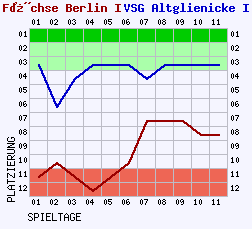 Fieberkurven