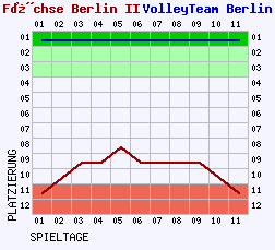 Fieberkurven