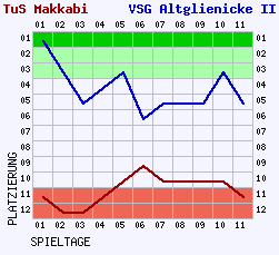 Fieberkurven