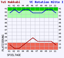 Fieberkurven