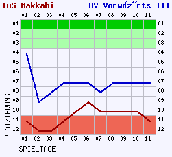 Fieberkurven