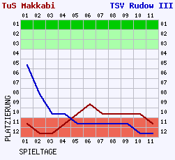 Fieberkurven