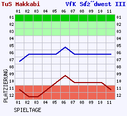 Fieberkurven