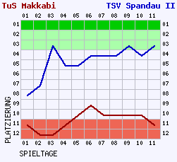 Fieberkurven