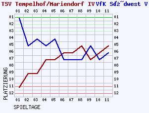 Fieberkurven