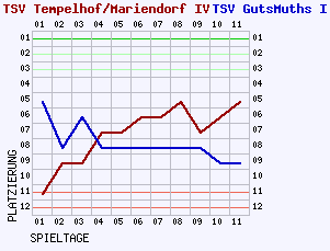 Fieberkurven