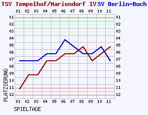 Fieberkurven