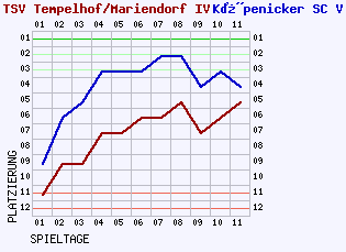 Fieberkurven