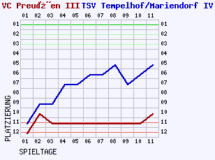 Fieberkurven