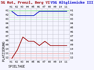 Fieberkurven