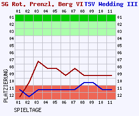 Fieberkurven