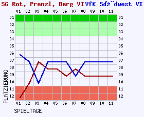 Fieberkurven