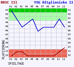 Fieberkurven