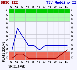 Fieberkurven