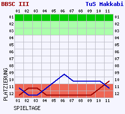 Fieberkurven